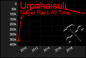 Total Graph of Urpohaisuli