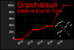 Total Graph of Urpohaisuli