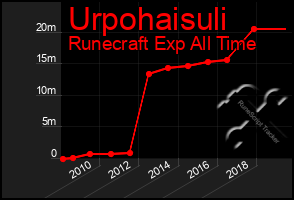 Total Graph of Urpohaisuli