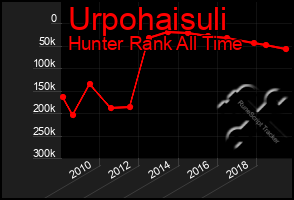 Total Graph of Urpohaisuli