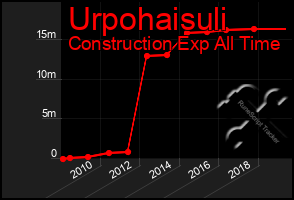 Total Graph of Urpohaisuli