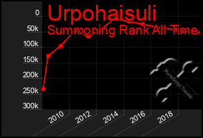 Total Graph of Urpohaisuli