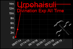 Total Graph of Urpohaisuli