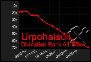 Total Graph of Urpohaisuli