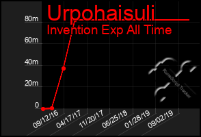 Total Graph of Urpohaisuli