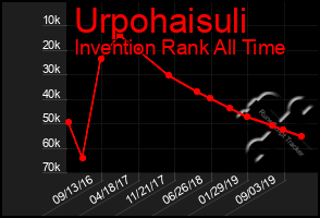 Total Graph of Urpohaisuli