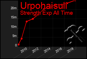 Total Graph of Urpohaisuli