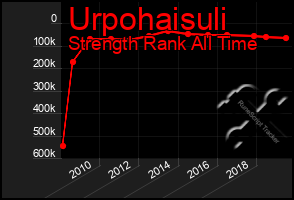 Total Graph of Urpohaisuli