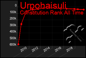 Total Graph of Urpohaisuli