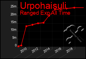 Total Graph of Urpohaisuli