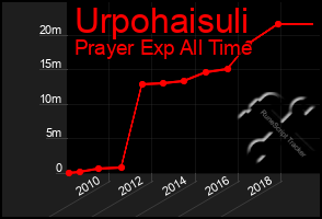 Total Graph of Urpohaisuli