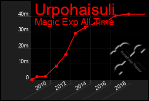 Total Graph of Urpohaisuli