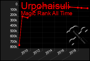 Total Graph of Urpohaisuli