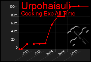 Total Graph of Urpohaisuli