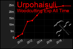 Total Graph of Urpohaisuli