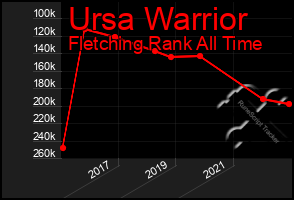 Total Graph of Ursa Warrior