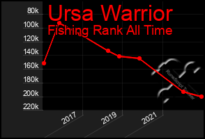 Total Graph of Ursa Warrior