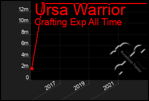 Total Graph of Ursa Warrior