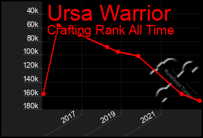 Total Graph of Ursa Warrior