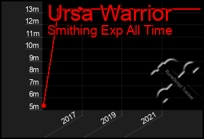 Total Graph of Ursa Warrior