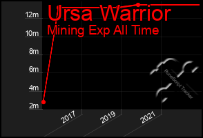 Total Graph of Ursa Warrior