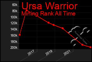 Total Graph of Ursa Warrior