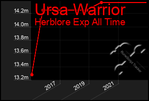 Total Graph of Ursa Warrior