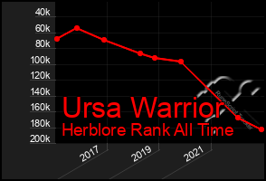 Total Graph of Ursa Warrior