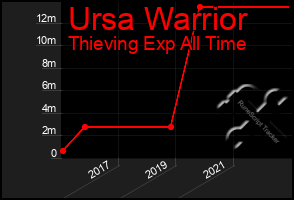 Total Graph of Ursa Warrior