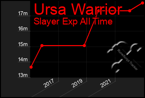 Total Graph of Ursa Warrior