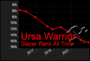 Total Graph of Ursa Warrior