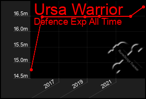 Total Graph of Ursa Warrior