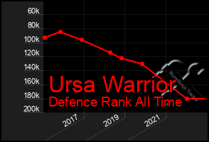 Total Graph of Ursa Warrior