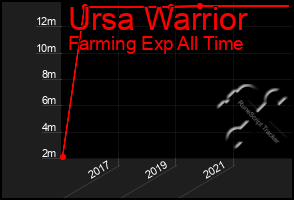 Total Graph of Ursa Warrior