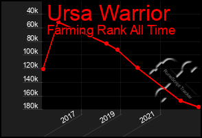 Total Graph of Ursa Warrior