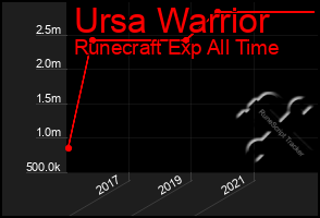 Total Graph of Ursa Warrior