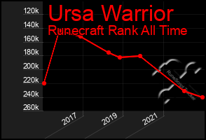 Total Graph of Ursa Warrior