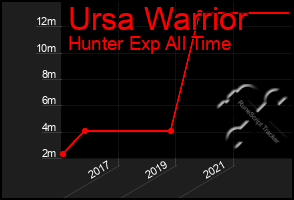 Total Graph of Ursa Warrior