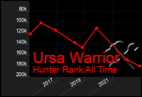 Total Graph of Ursa Warrior