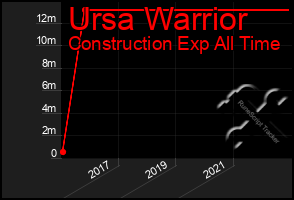 Total Graph of Ursa Warrior