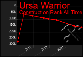 Total Graph of Ursa Warrior