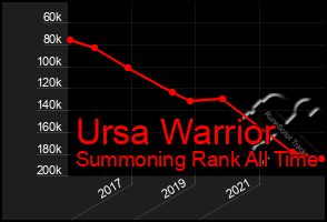 Total Graph of Ursa Warrior