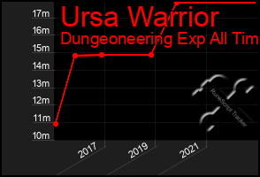 Total Graph of Ursa Warrior