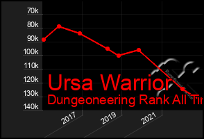 Total Graph of Ursa Warrior