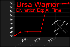 Total Graph of Ursa Warrior