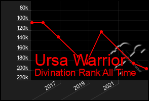 Total Graph of Ursa Warrior