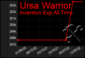 Total Graph of Ursa Warrior