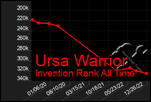 Total Graph of Ursa Warrior