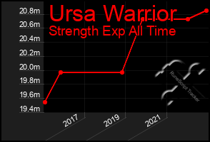 Total Graph of Ursa Warrior