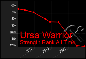 Total Graph of Ursa Warrior